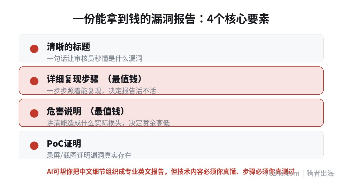 能拿到钱的漏洞报告四个核心要素:标题、复现步骤、危害说明、PoC