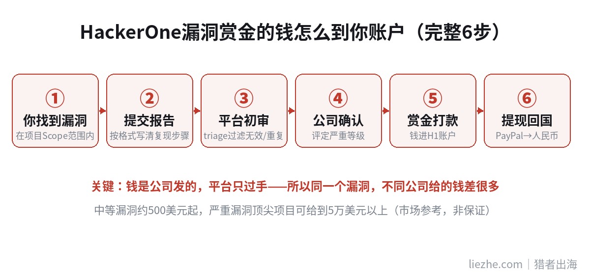 HackerOne漏洞赏金完整钱流流程图:从提交漏洞到提现回国六步