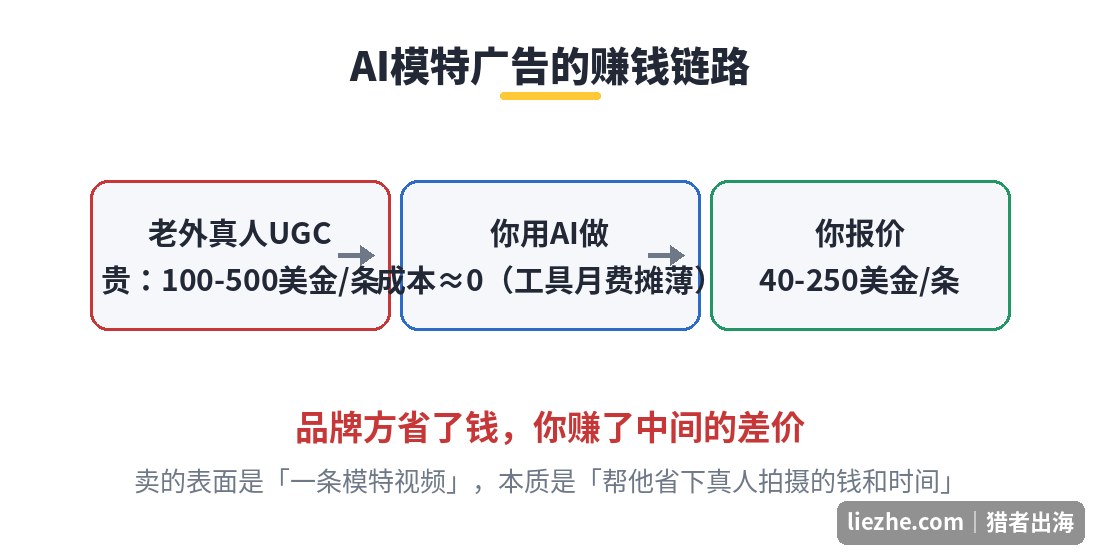 AI模特广告赚钱链路图：从AI生成视频到品牌方付费的差价逻辑