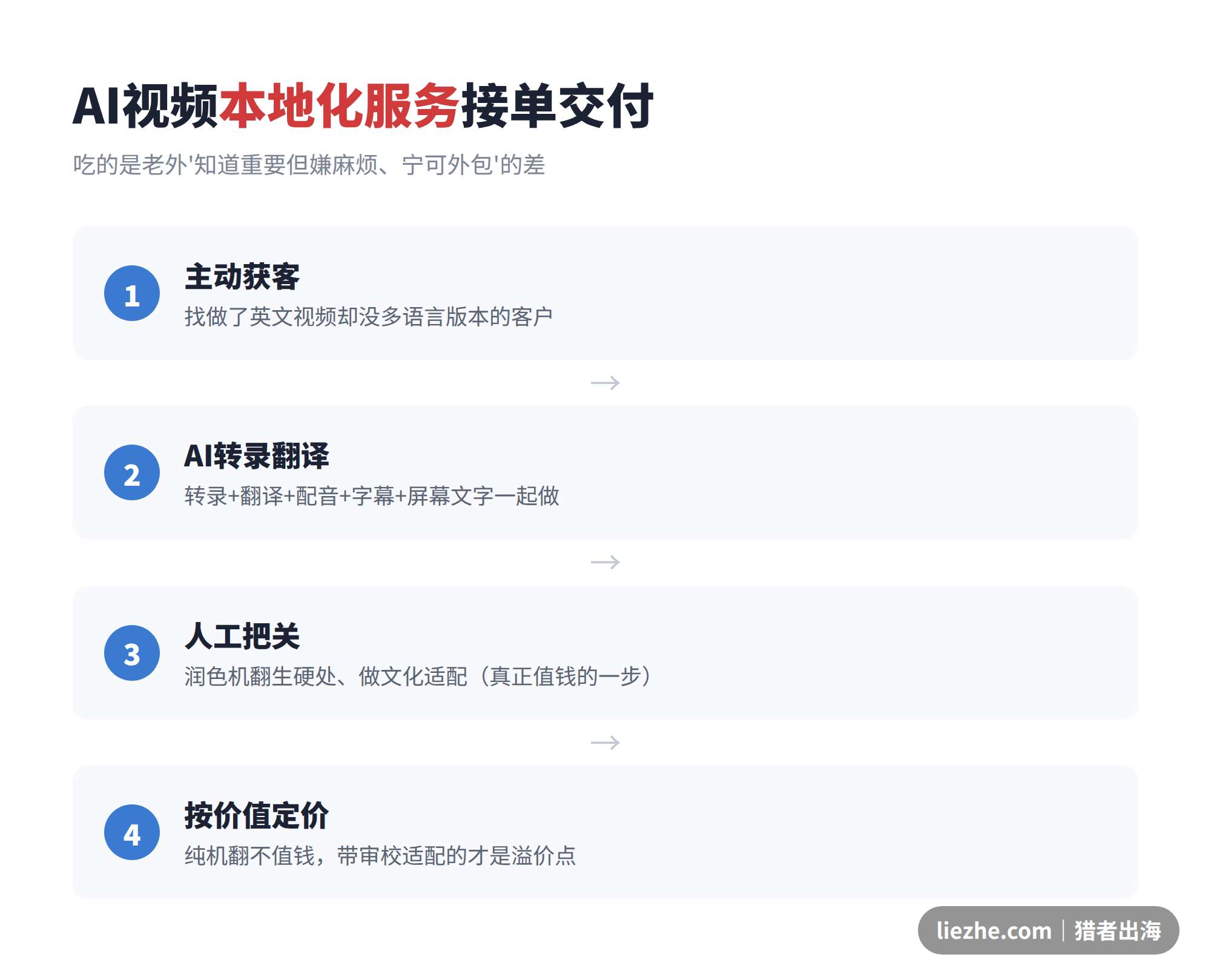 AI视频本地化服务的接单交付流程