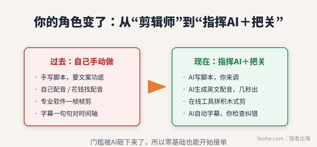 AI电商视频接单,你的角色从剪辑师变成指挥AI加把关