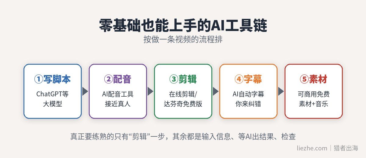 零基础AI电商视频制作工具链:脚本、配音、剪辑、字幕、素材五个环节