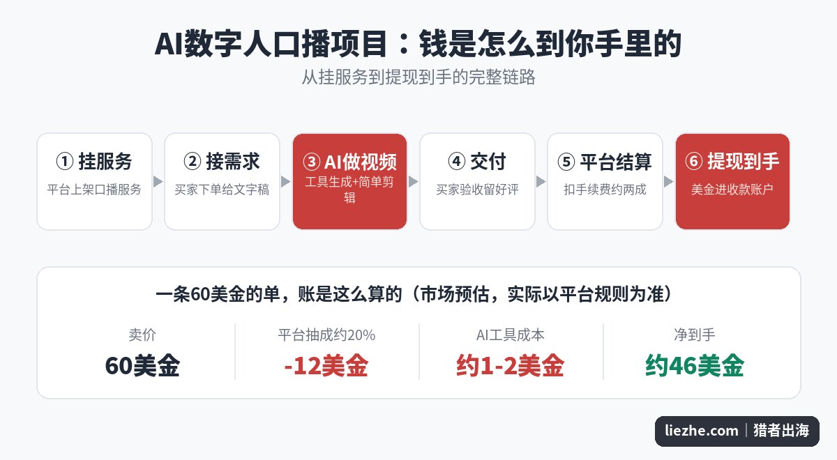 AI数字人口播项目赚钱链路流程图和单笔订单成本收益拆解