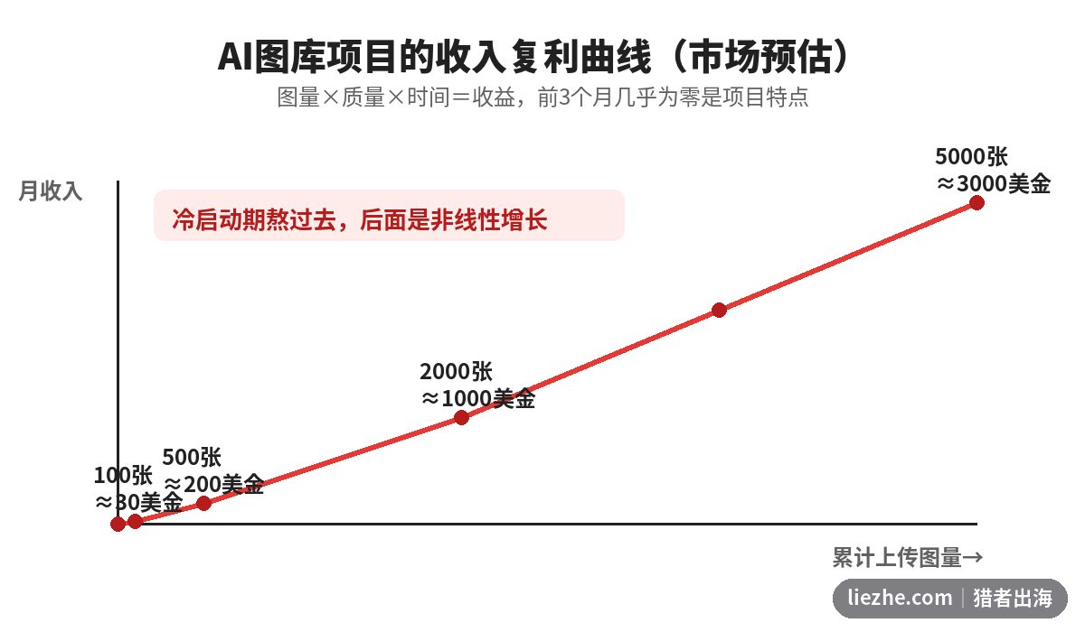 AI图库项目收入复利曲线图,图量从100张到5000张对应的月收入预估