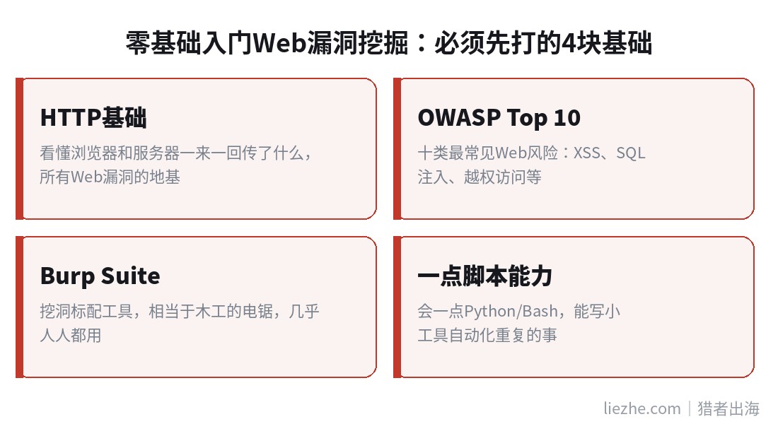 零基础入门Web漏洞挖掘必须先打的四块基础技能地图
