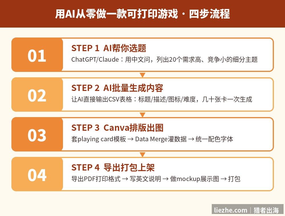 用AI从零做一款可打印游戏的四步流程图:AI选题、AI批量生成内容、Canva排版出图、导出打包上架