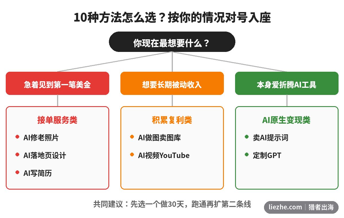 按人群匹配AI赚钱项目的决策路径图