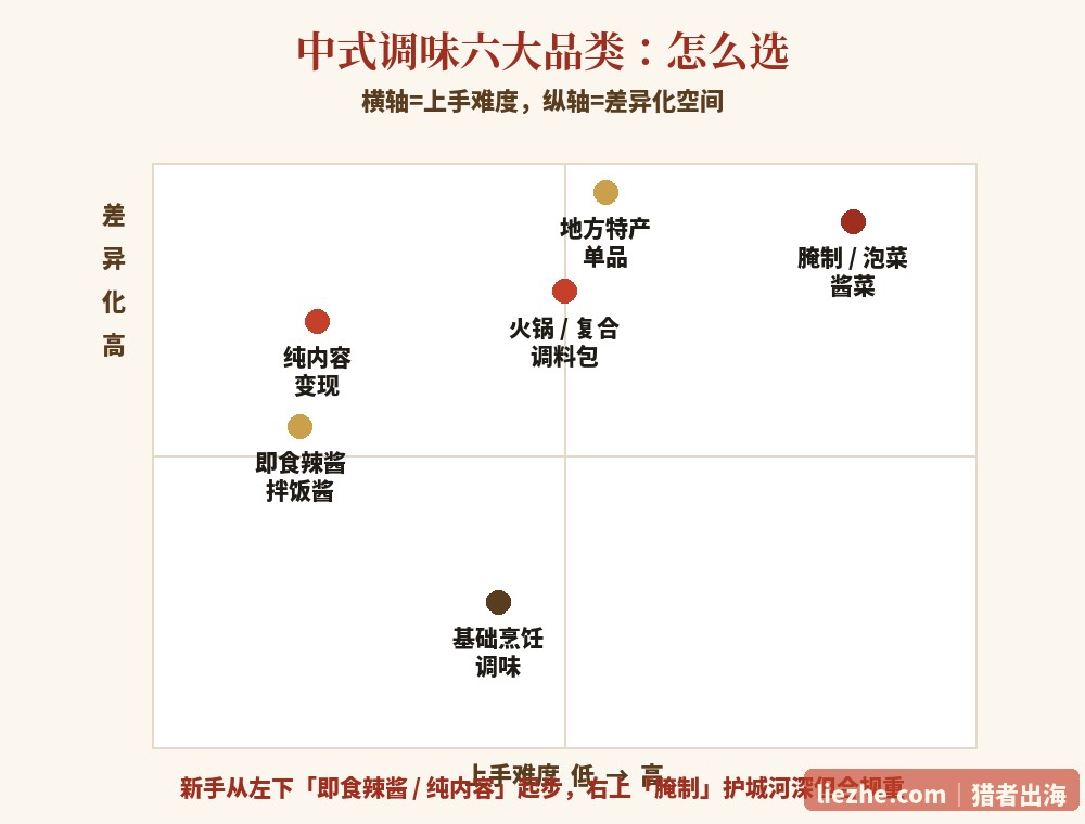 中式调味六大品类难度与差异化四象限图