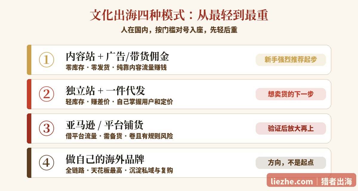 文化出海四种模式从内容站到做品牌对比