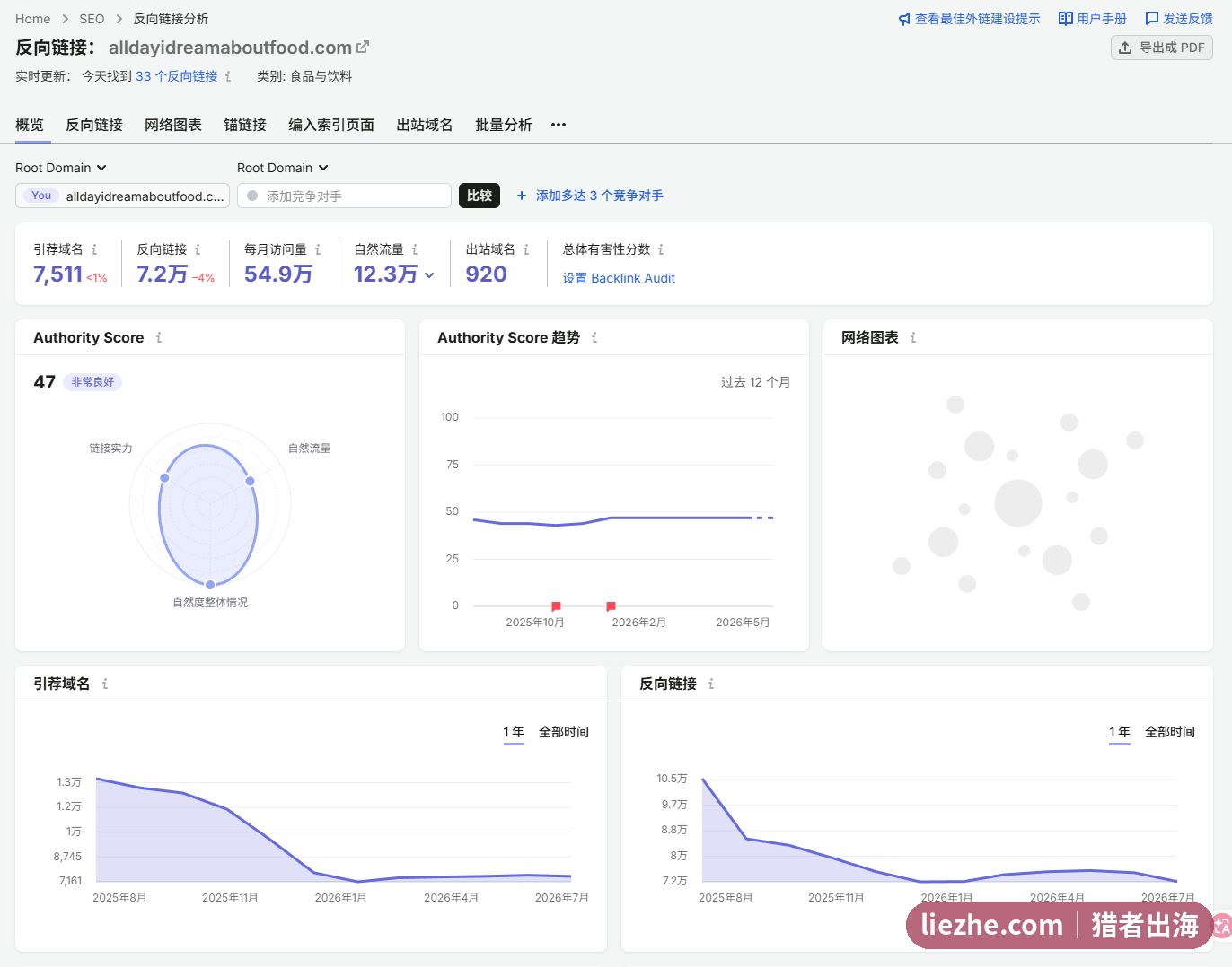 alldayidreamaboutfood反向链接分析:Authority Score 47,引荐域名7511,反向链接7.2万