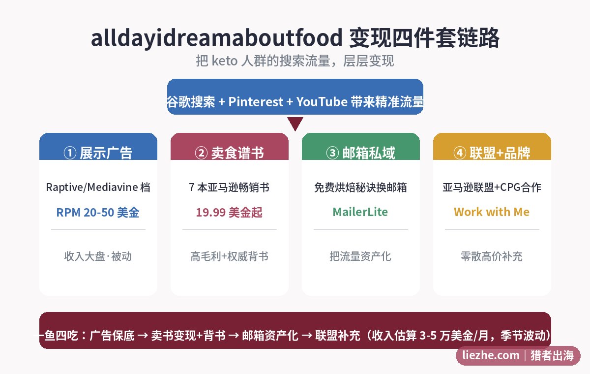 alldayidreamaboutfood变现四件套链路图:搜索流量到高端广告、卖书、邮箱私域、联盟补充