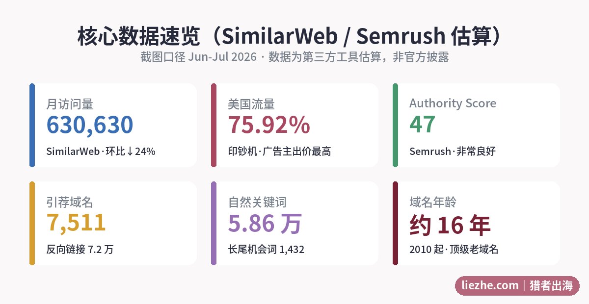 alldayidreamaboutfood核心数据速览:月访问、美国流量占比、Authority Score、引荐域名、关键词、域名年龄