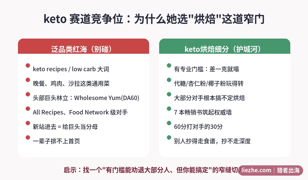 keto赛道竞争位对比图:泛品类红海 vs Carolyn的keto烘焙细分护城河