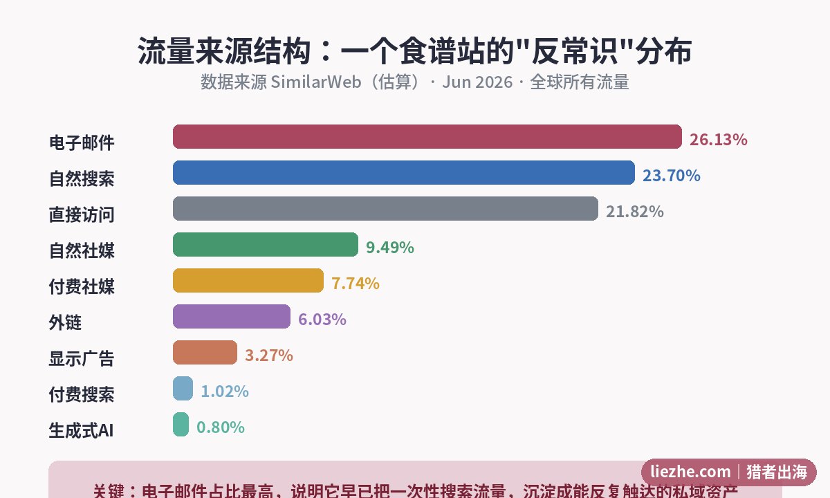 alldayidreamaboutfood流量来源结构条形图:电子邮件26%最大,自然搜索24%,直接访问22%