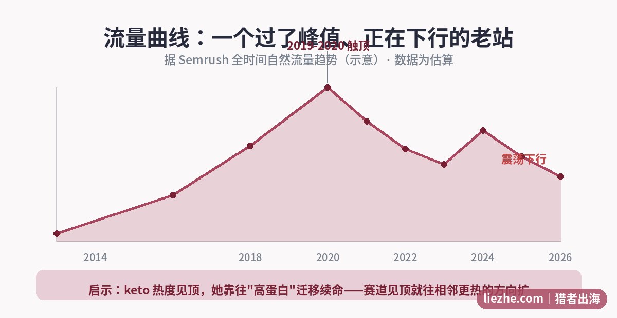 alldayidreamaboutfood流量趋势示意图:2019-2020触顶后震荡下行