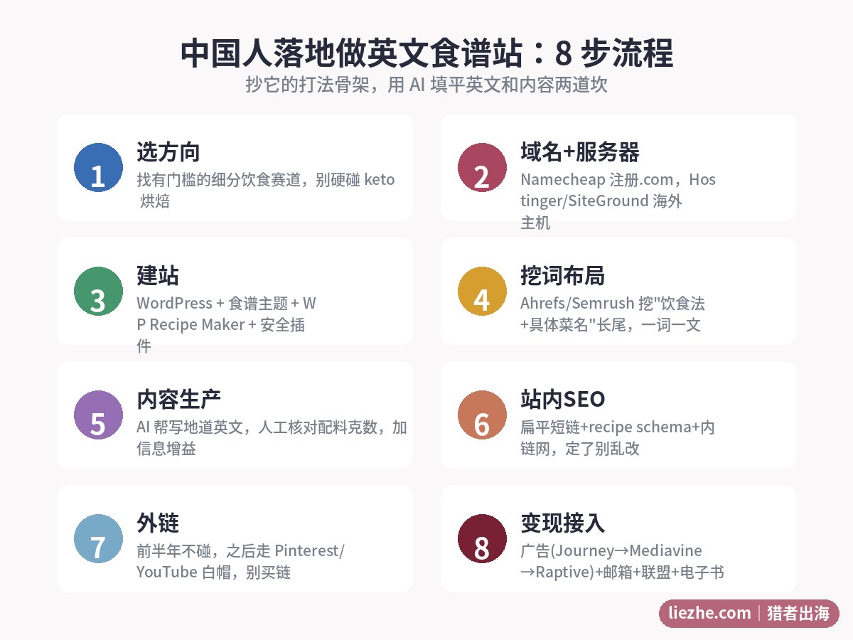 中国人落地做英文食谱站的8步流程图:选方向、建站、挖词、内容、SEO、外链、变现