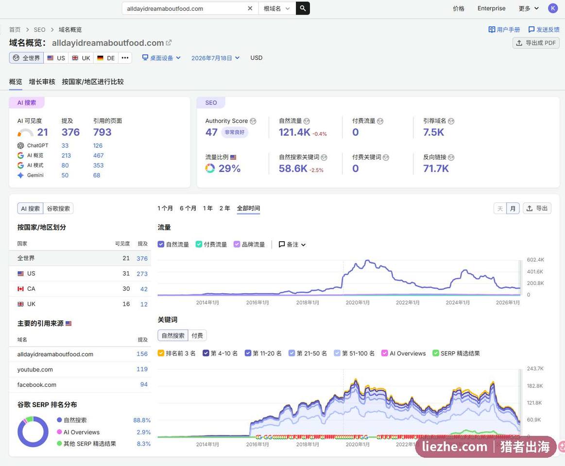 alldayidreamaboutfood的Semrush域名概览:Authority Score 47,自然流量12.14万,引荐域名7.5K,反向链接7.17万