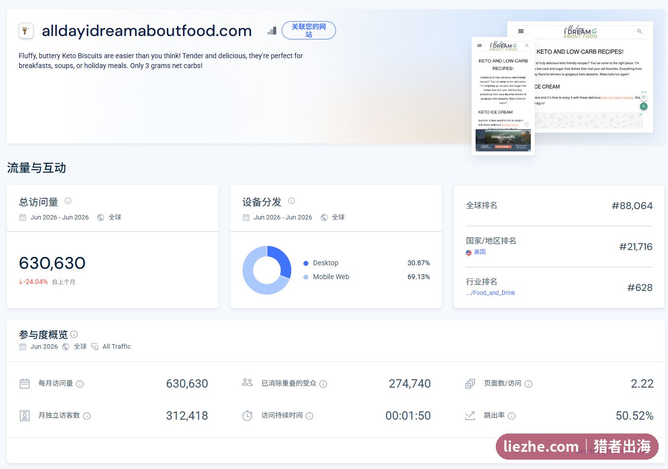 alldayidreamaboutfood的SimilarWeb流量总览:月访问63万,美国排名,设备分布桌面31%移动69%