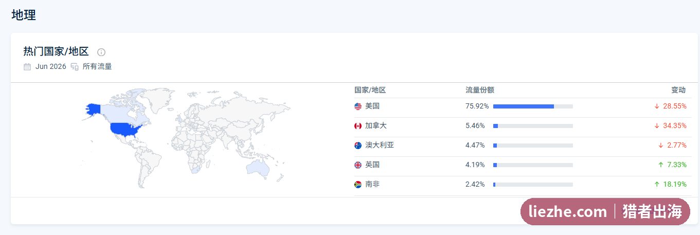 alldayidreamaboutfood热门国家分布:美国75.92%、加拿大、澳大利亚、英国、南非