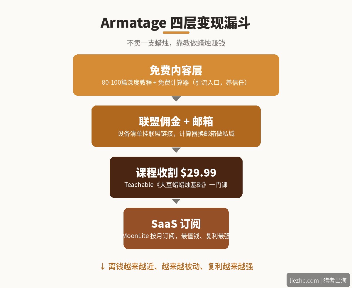 Armatage蜡烛站四层变现漏斗结构图