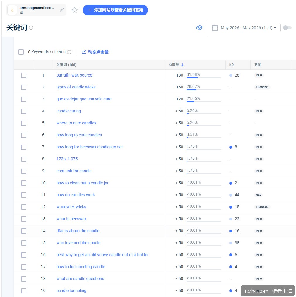 Armatage蜡烛站关键词列表KD难度和搜索意图分布