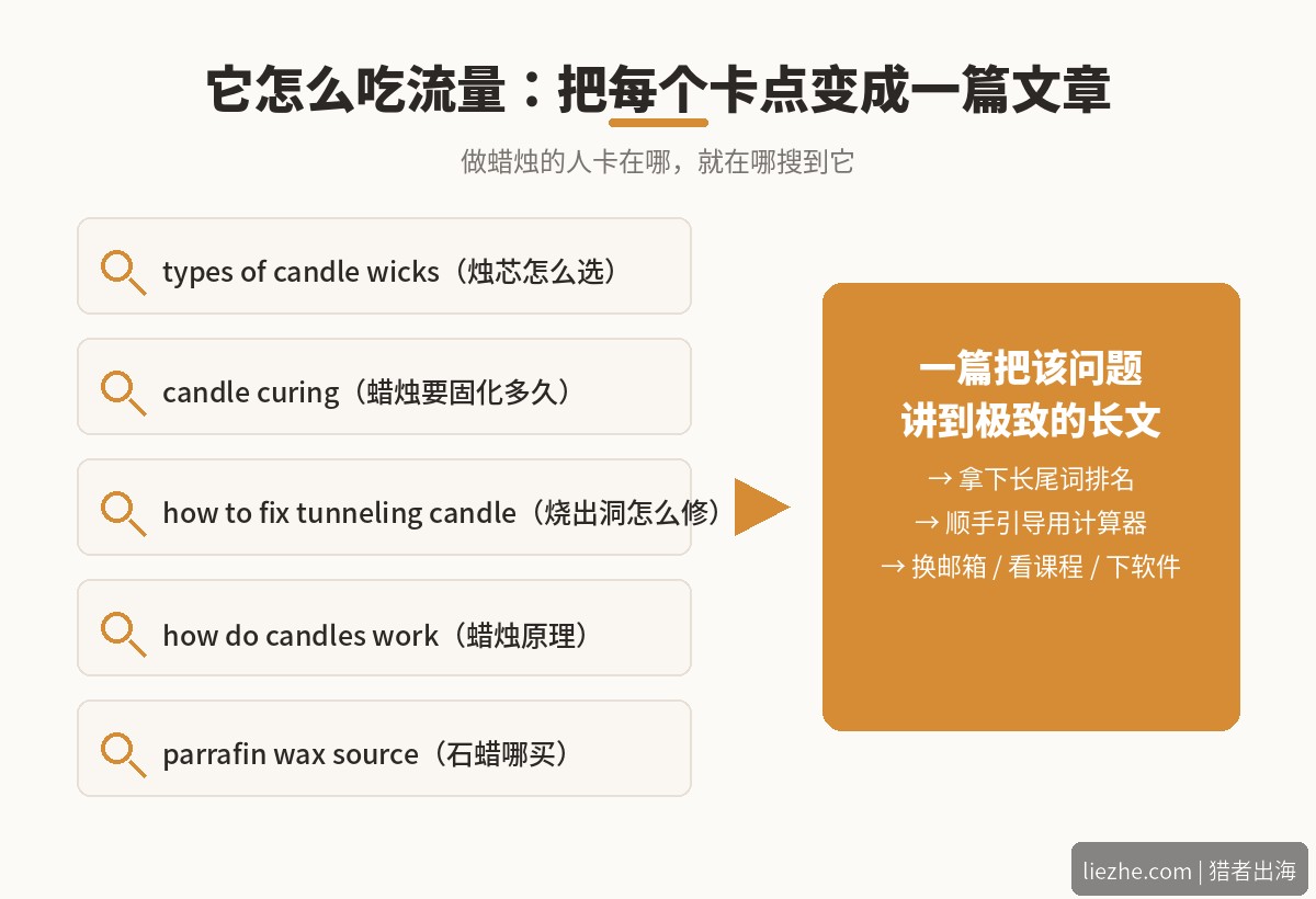 蜡烛制作搜索卡点变成文章的流量逻辑图