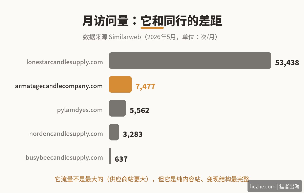 蜡烛制作网站月访问量对比条形图Similarweb数据