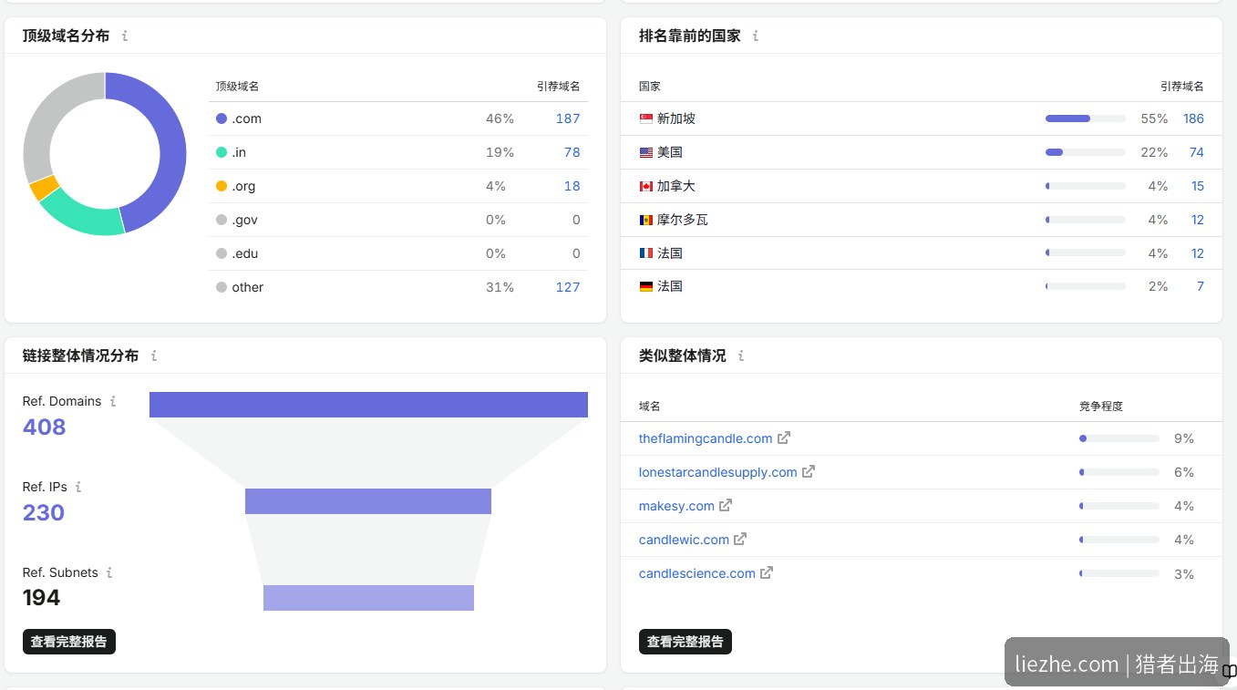 Armatage蜡烛站外链顶级域名分布和引荐国家