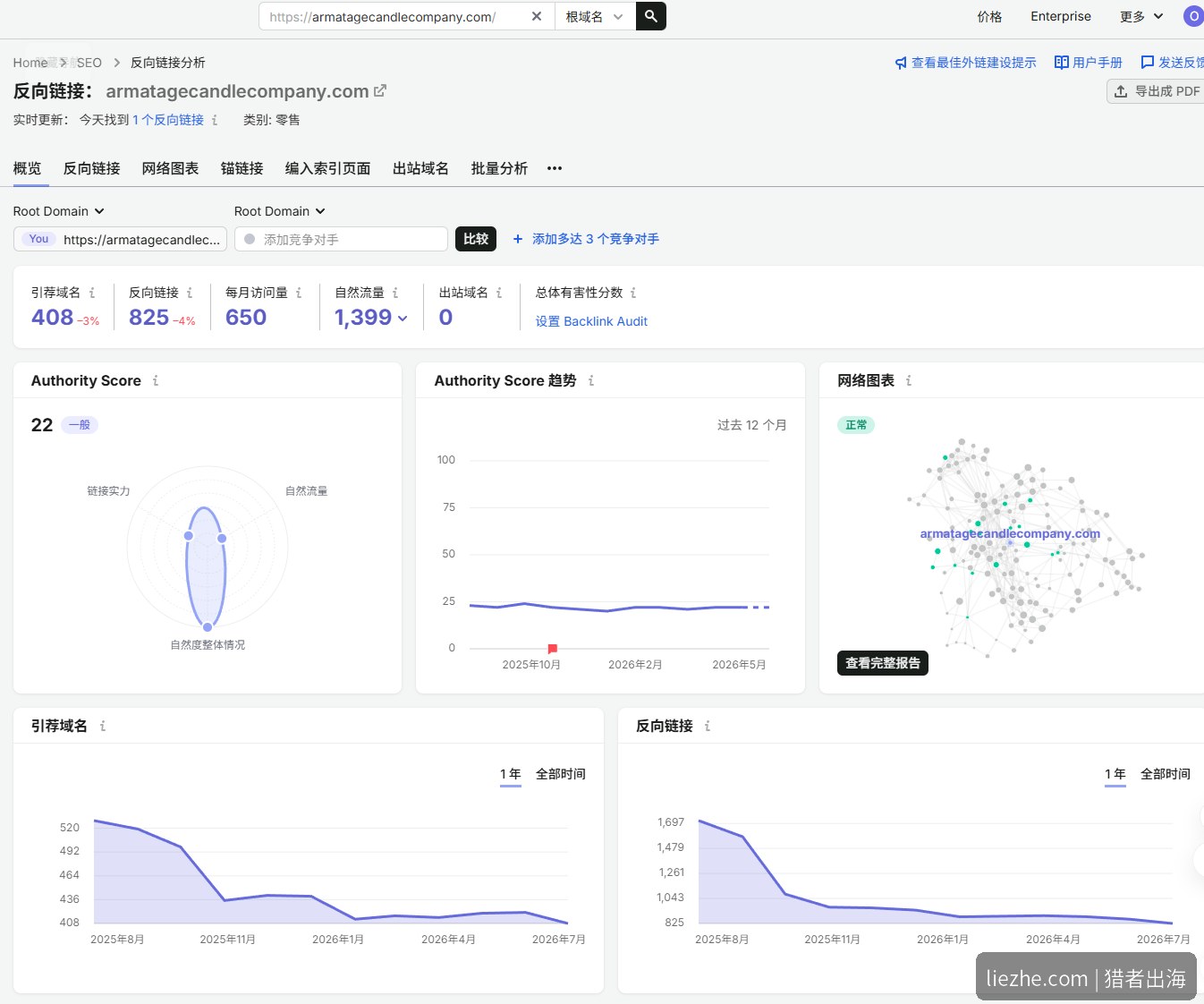 Armatage蜡烛站Semrush反向链接分析权重22外链下滑