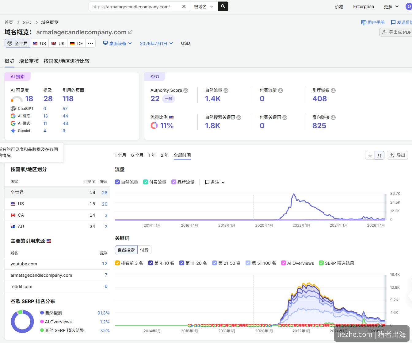 Armatage蜡烛站Semrush域名概览权重22自然流量数据