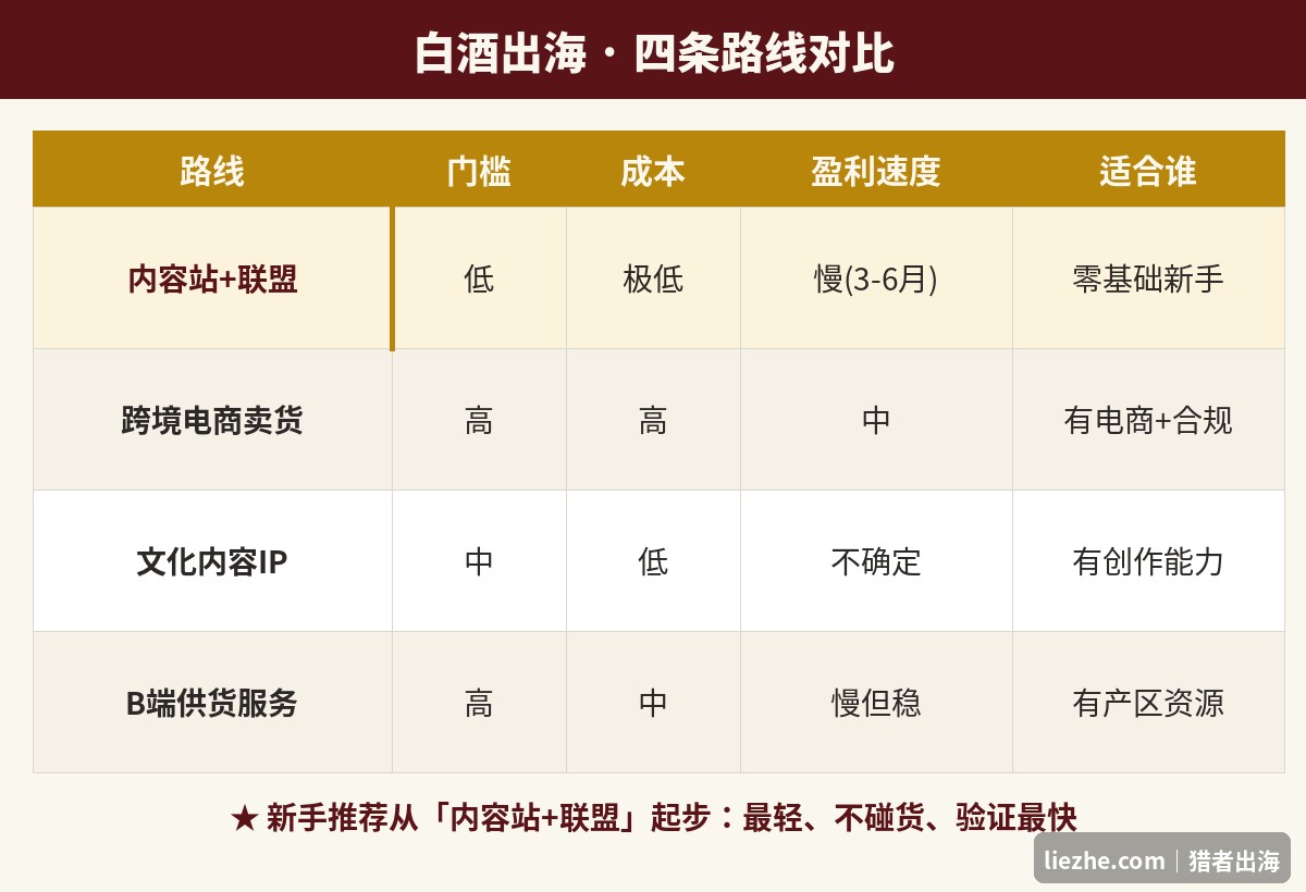 白酒出海四条路线对比图:内容站联盟、跨境电商、文化IP、B端供货