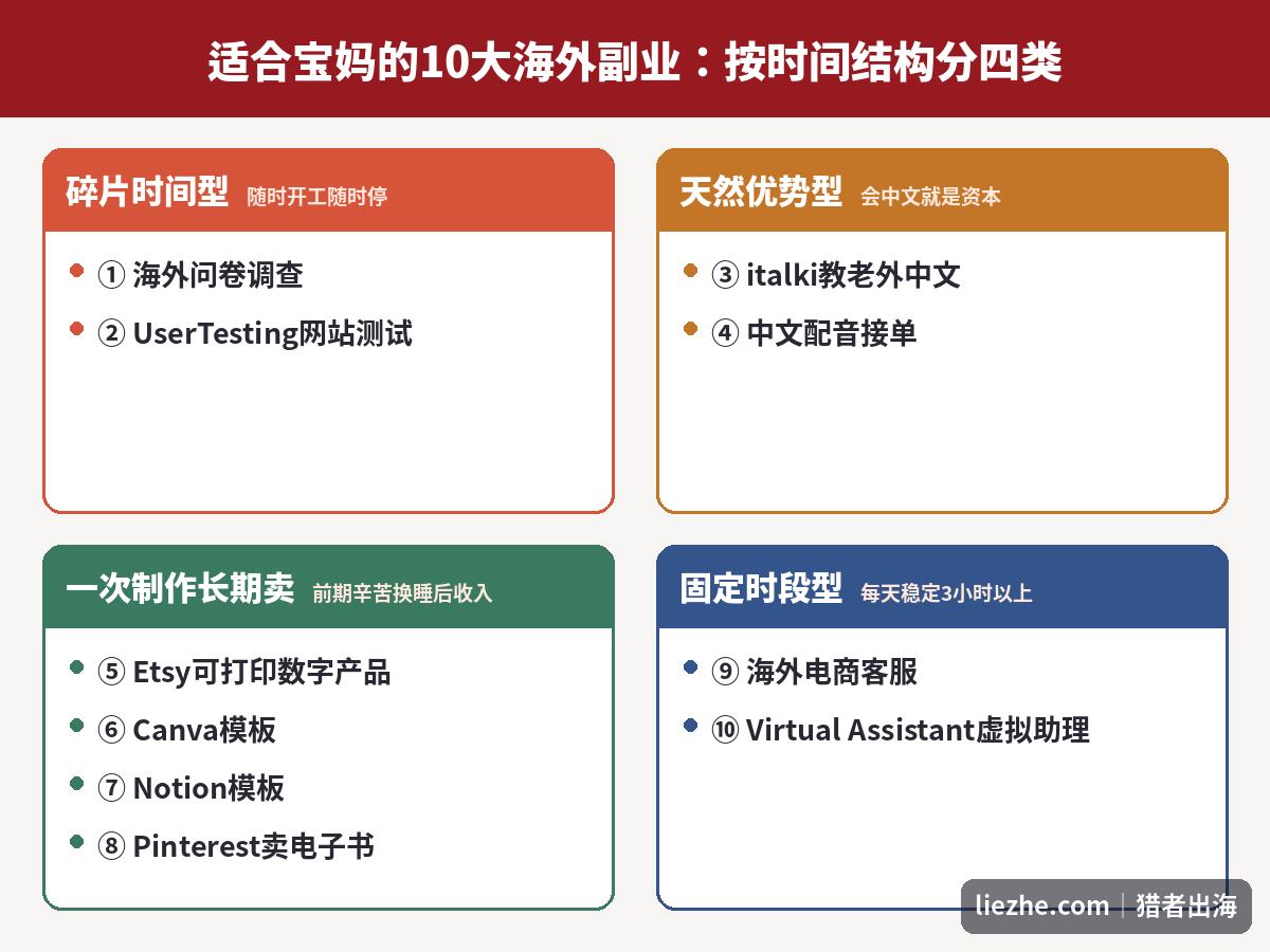 适合宝妈的10大海外副业按时间结构分为四类的总览图