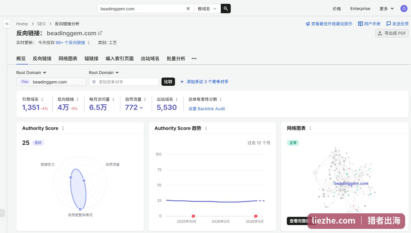 beadinggem反链总览:引荐域名1351 反链4万 出站域名5530