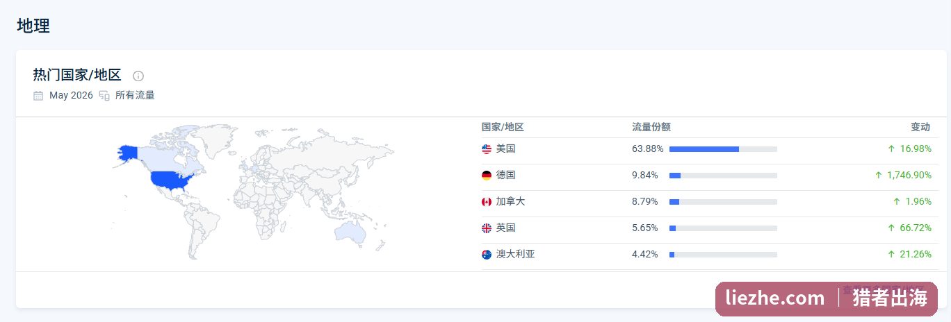 beadinggem访问者地理分布:美国63.88% 德国9.84% 加拿大8.79%
