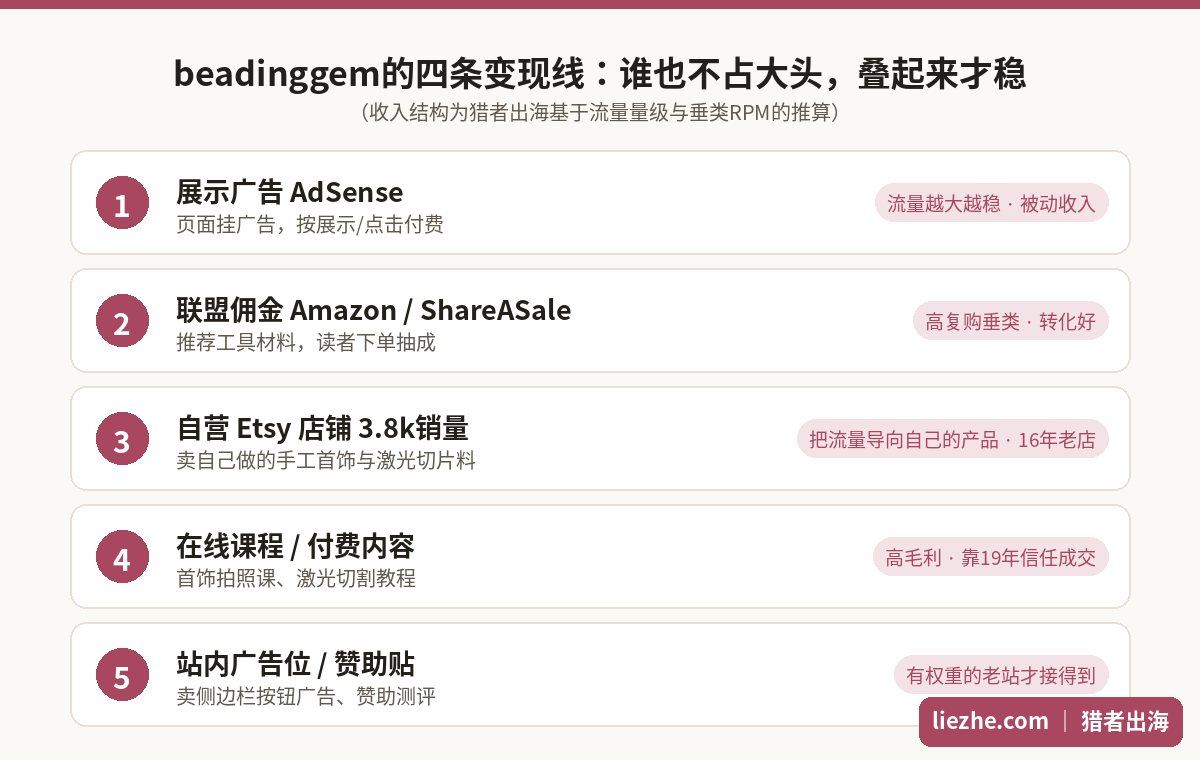 beadinggem四条变现线信息图:广告 联盟 Etsy店铺 在线课程