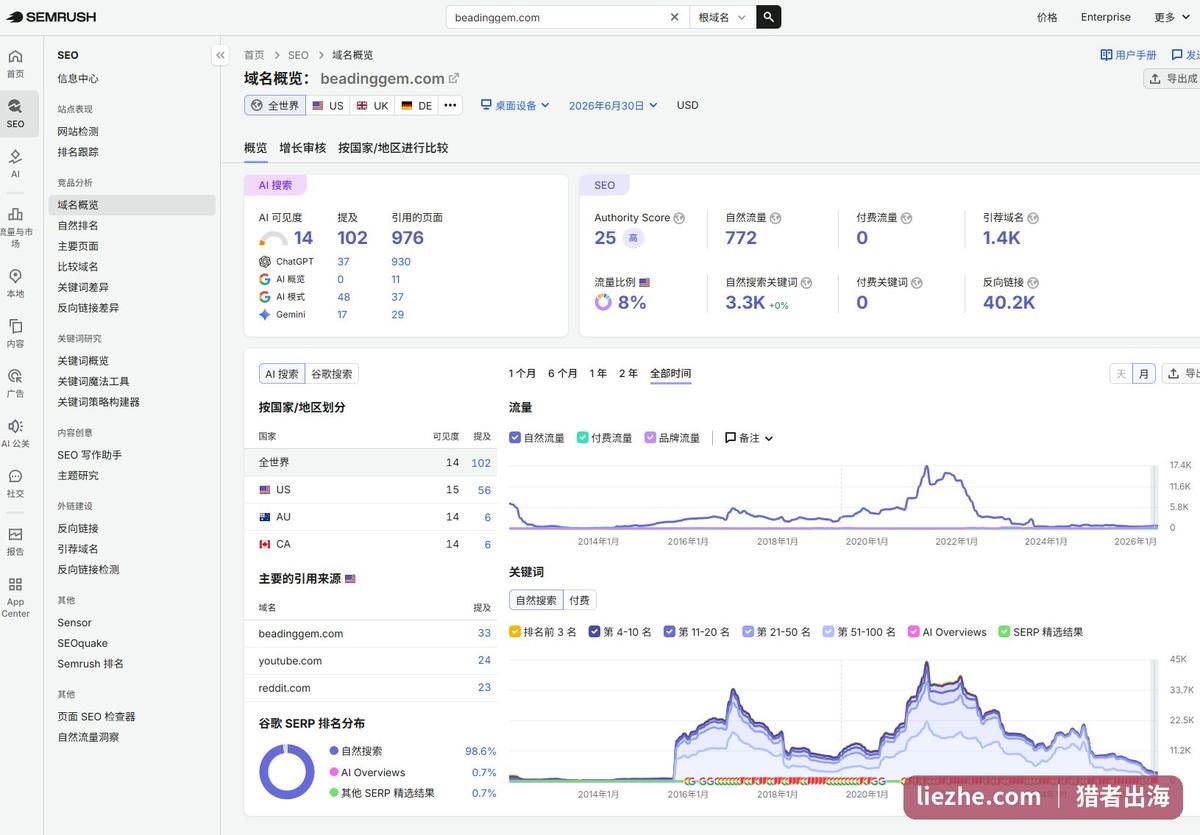 beadinggem.com Semrush域名总览:权重25,自然流量2022年见顶后下滑