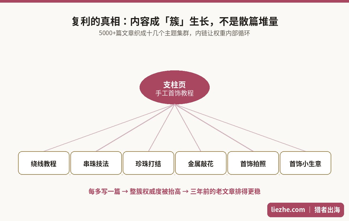 beadinggem主题集群内链结构示意图
