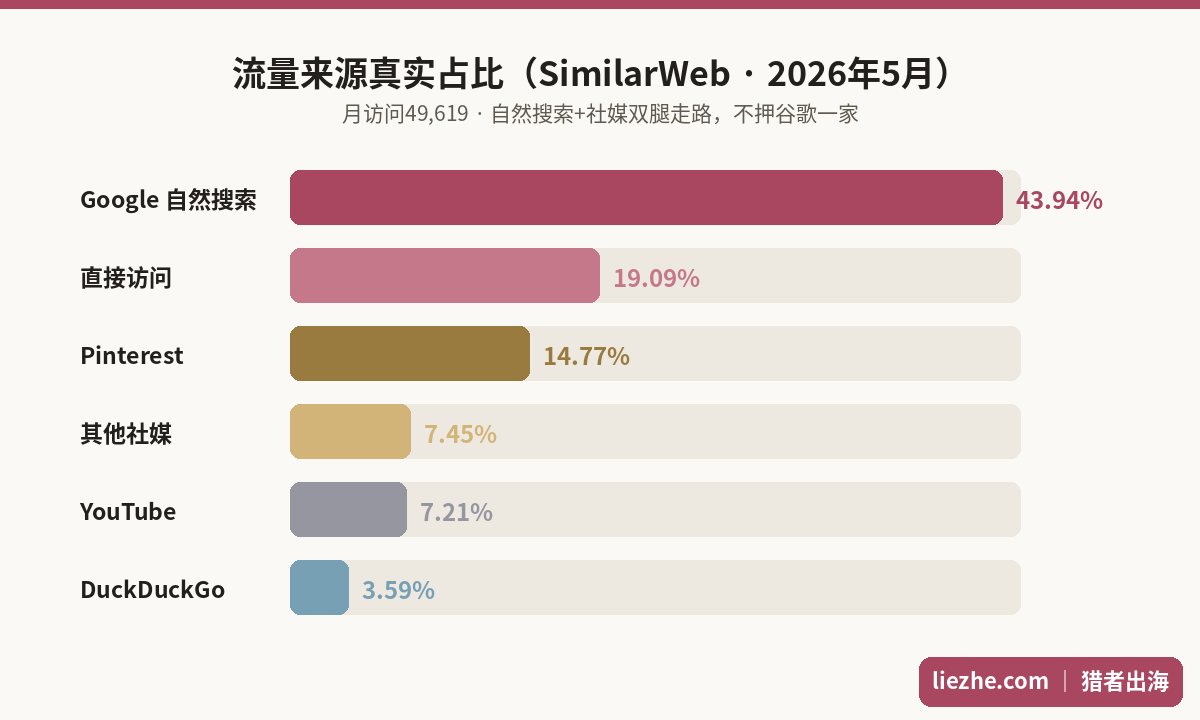 beadinggem流量来源占比信息图:搜索与社媒双腿走路
