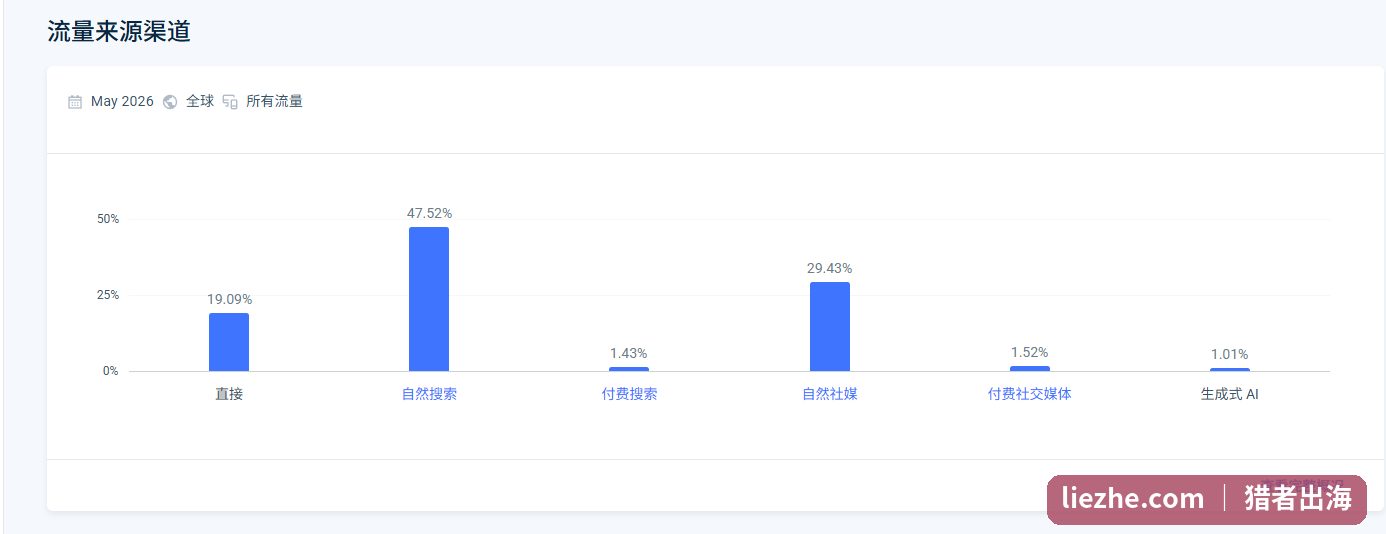 beadinggem流量渠道分布:自然搜索47.52% 自然社媒29.43%