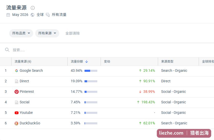 beadinggem流量来源明细:Google Pinterest YouTube DuckDuckGo及环比变动