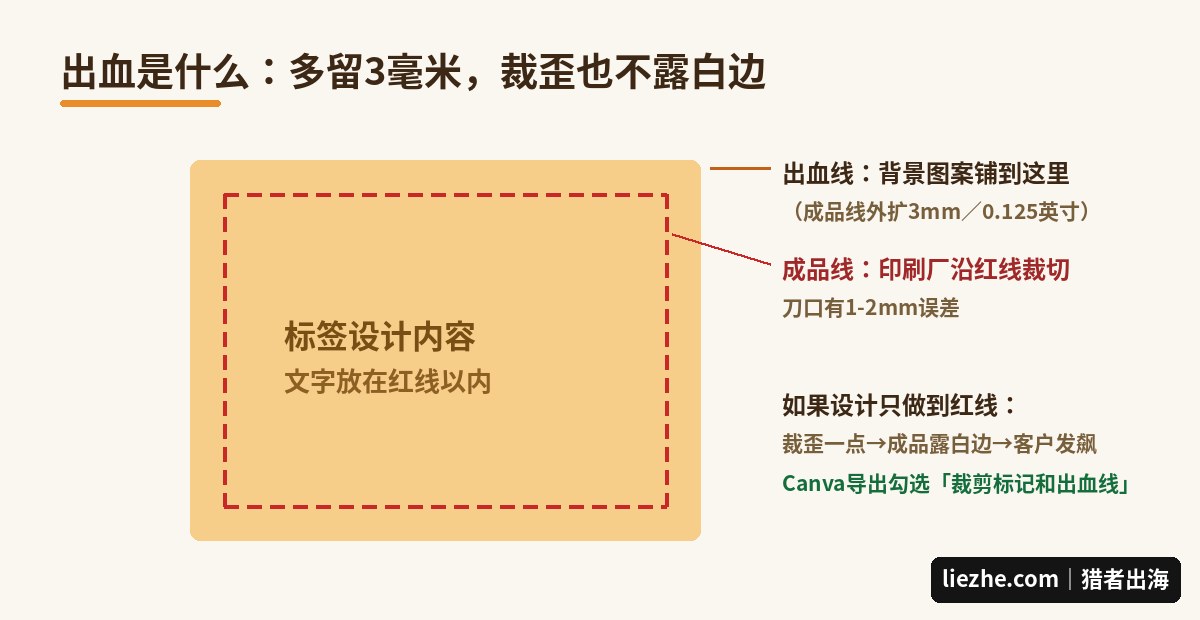 出血示意图:成品线与出血线的3毫米关系,防止裁切露白边