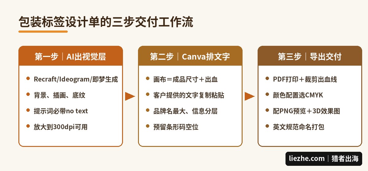 包装标签设计单三步交付工作流:AI出视觉层、Canva排文字、导出印刷文件
