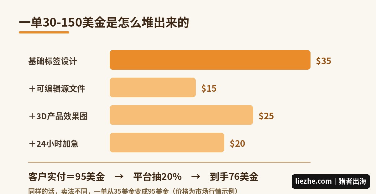 包装标签设计一单收益构成图:基础设计加源文件、3D效果图、加急费的叠加结构