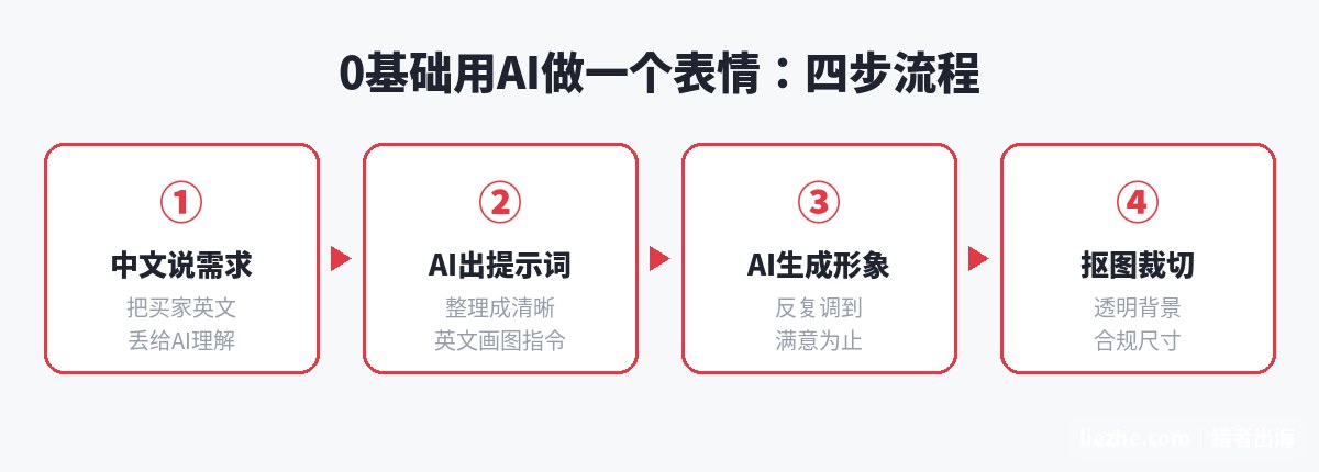 0基础用AI做一个表情的四步流程:中文说需求、AI出英文提示词、AI生成形象、抠图裁切