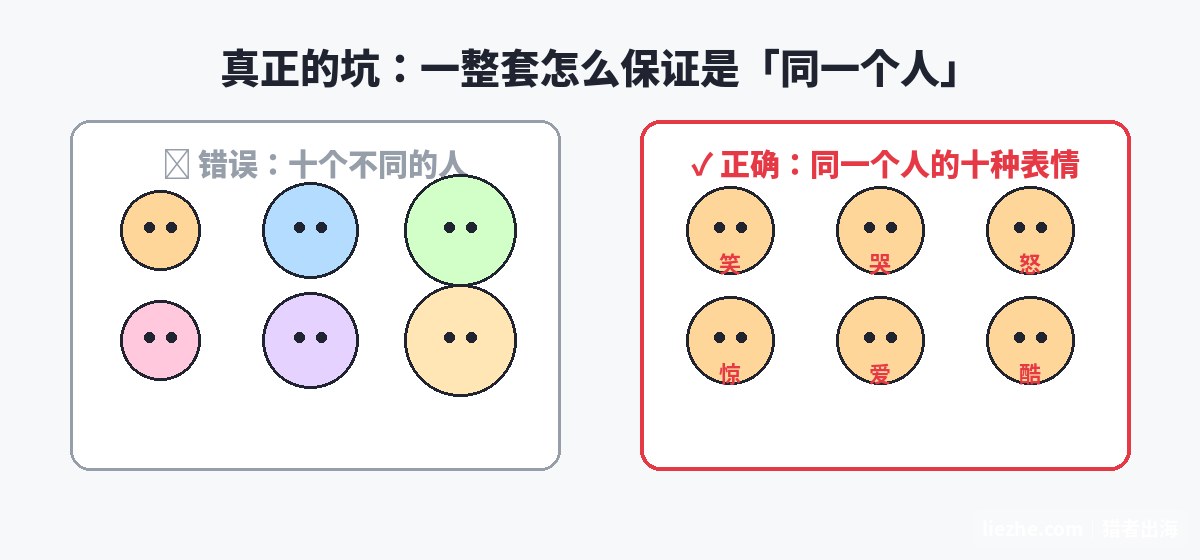 角色一致性对比图:左边是十个不同的人(错误),右边是同一个人的十种表情(正确)