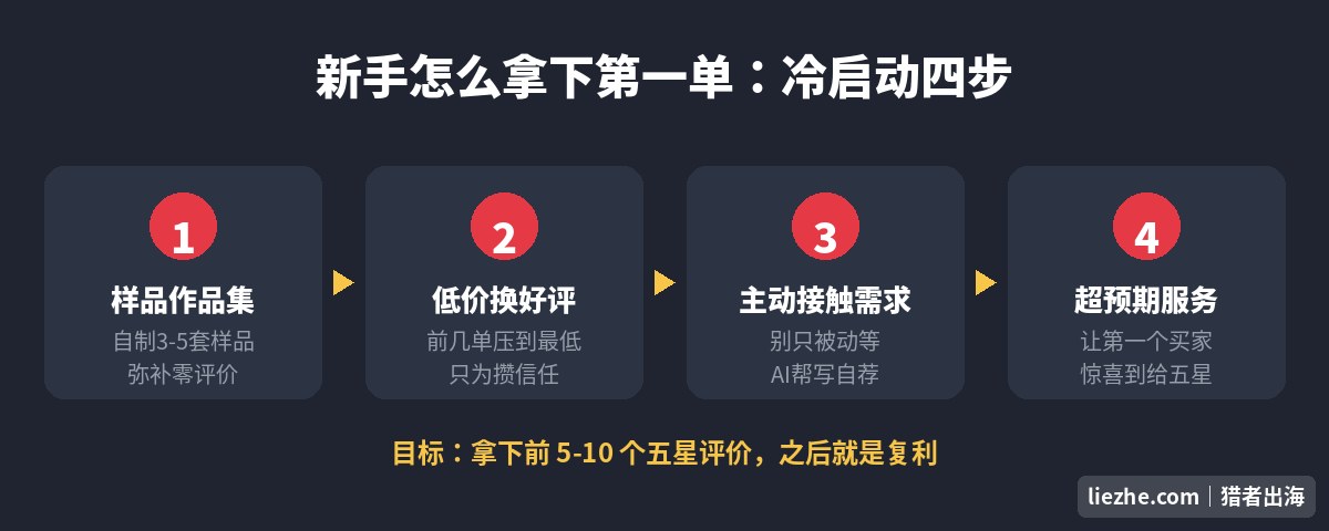 新手冷启动四步:样品作品集、低价换好评、主动接触需求、超预期服务