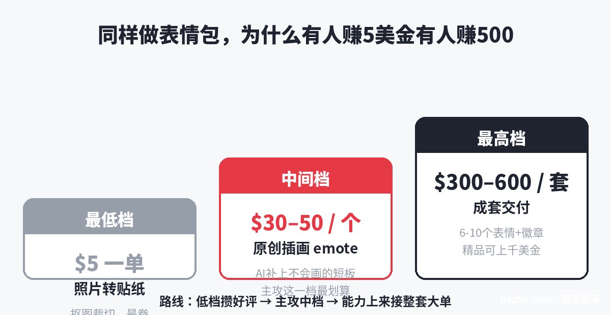 表情包接单三档价位阶梯:5美金照片转贴纸、30-50美金单个原创emote、300-600美金整套