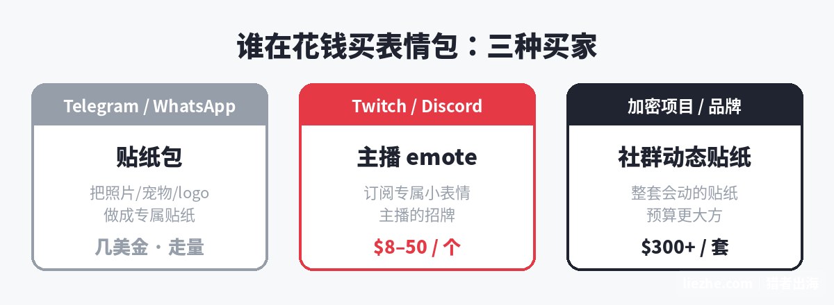 三种表情包买家对比:Telegram贴纸包、Twitch主播emote、加密项目动态贴纸及各自价位