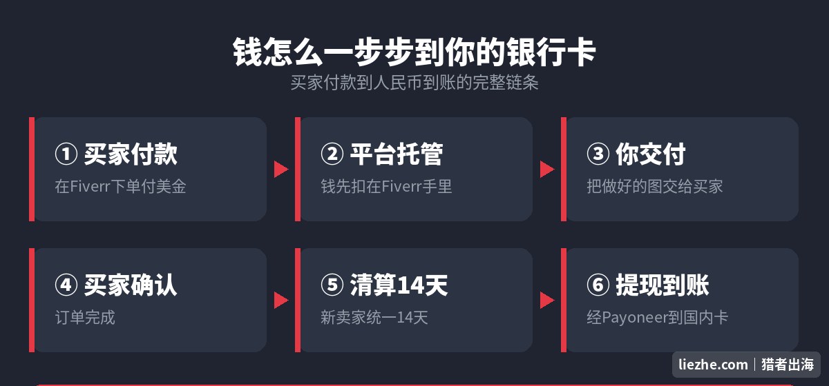 表情包接单收款全流程图:买家付款到平台托管到交付到清算14天到Payoneer提现到国内银行卡