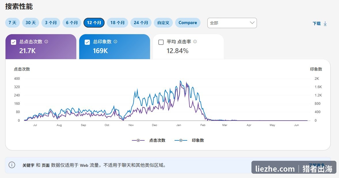 Bing站长工具搜索性能显示流量断崖式下跌